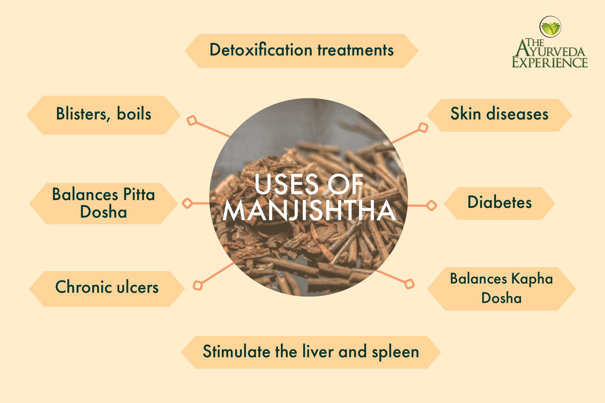 All you need to know about Manjishta!