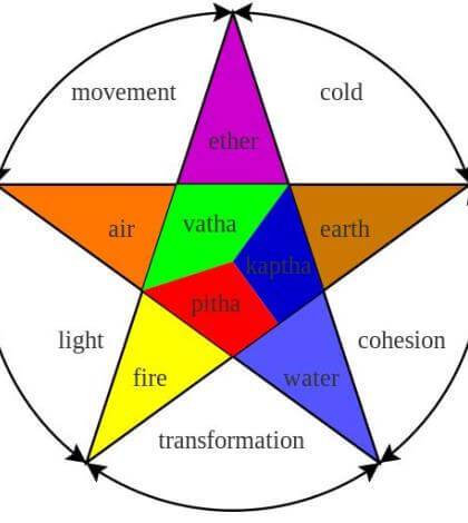The Elements of Your Personal Blueprint