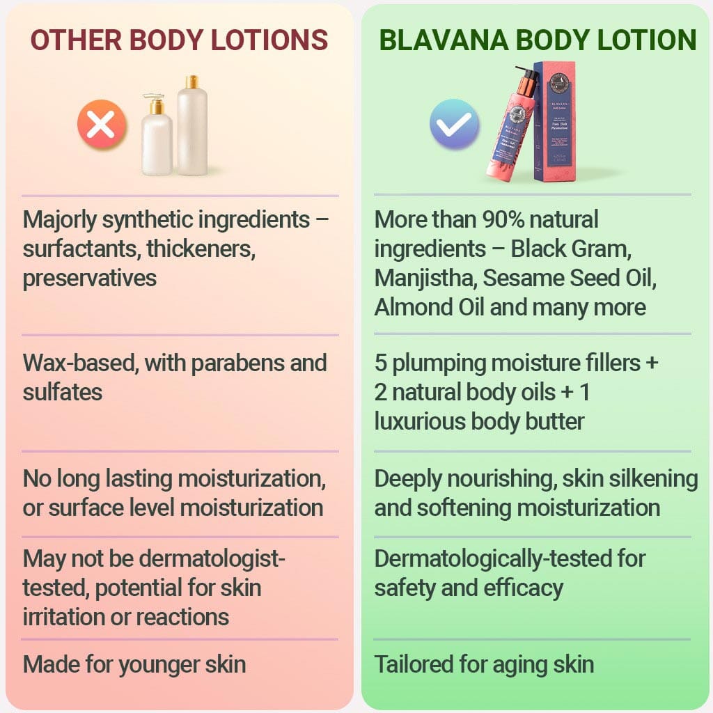 Blavana Body Lotion - Moisturizes, Softens, Firms Dry, Aging, Crepey Skin - Revolutionary Formula with Black Gram | Best Body Lotion for Mature Body Skin - With Clinically Proven Ingredients | Lotion & Moisturizer A Modernica Naturalis 