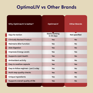 OptimaLIV: Clinically Tested, Triple-Action Ayurvedic Liver Function Supplement Supplements Ayuttva 